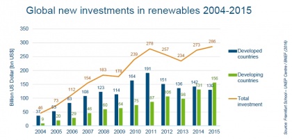 A nemzetközi befektetők szeretik a megújulókat